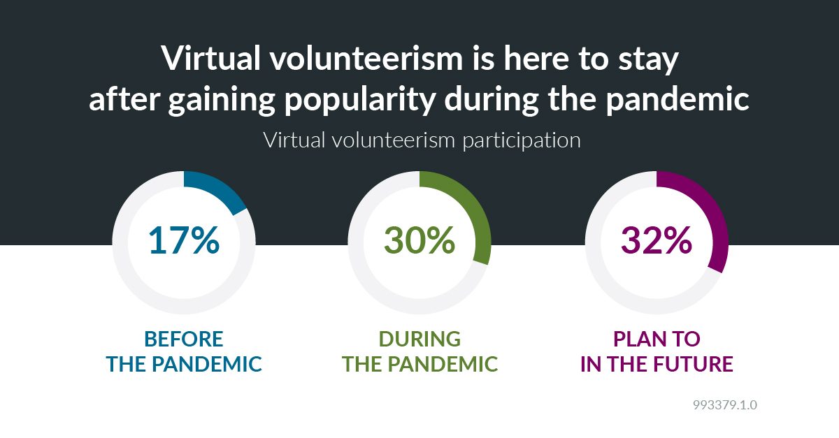 2021 COVID-19 Giving Virtual Volunteerism 